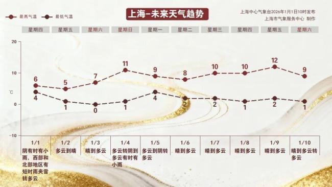 上海迎2026年初雪 瑞雪兆丰年