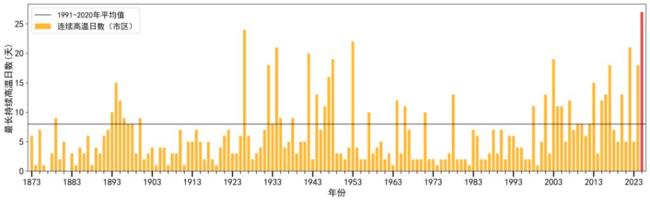 2025成史上最暖年 气候事件频发