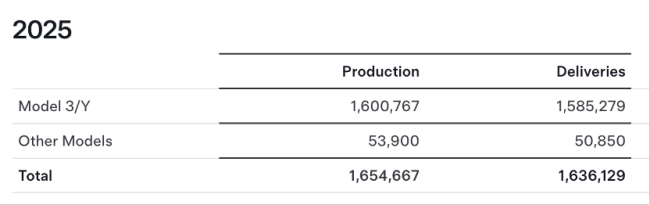 特斯拉交付量史上最大年度降幅 比亚迪销量超越