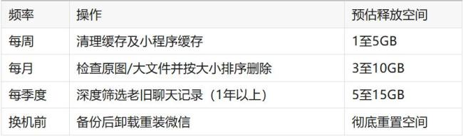 这样操作 微信存储一下能少10G 轻松释放手机空间