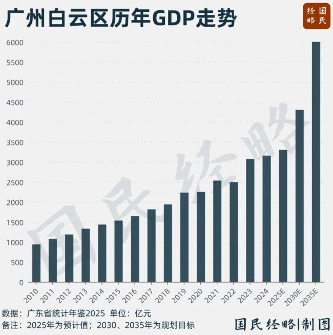 这个省份又一个6000亿大区要来了 白云区全面发力