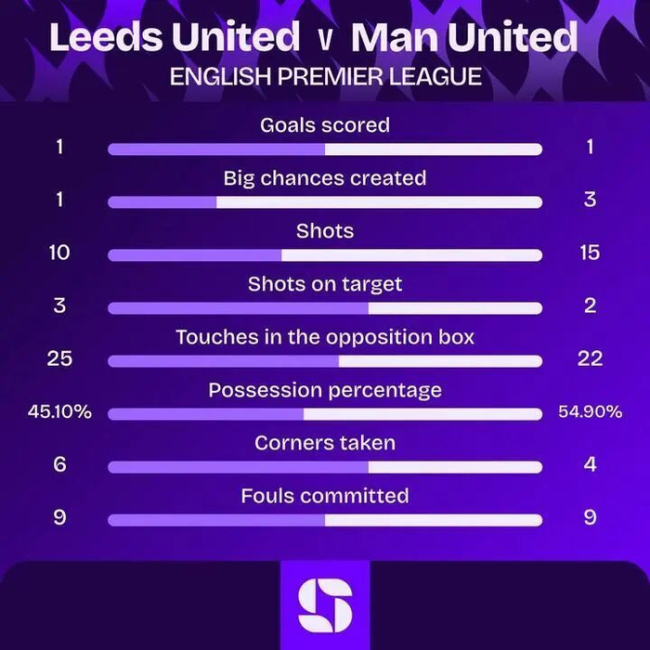 曼联的又双又平局，但这次好像不该苛责……阵容贫瘠下的顽强表现