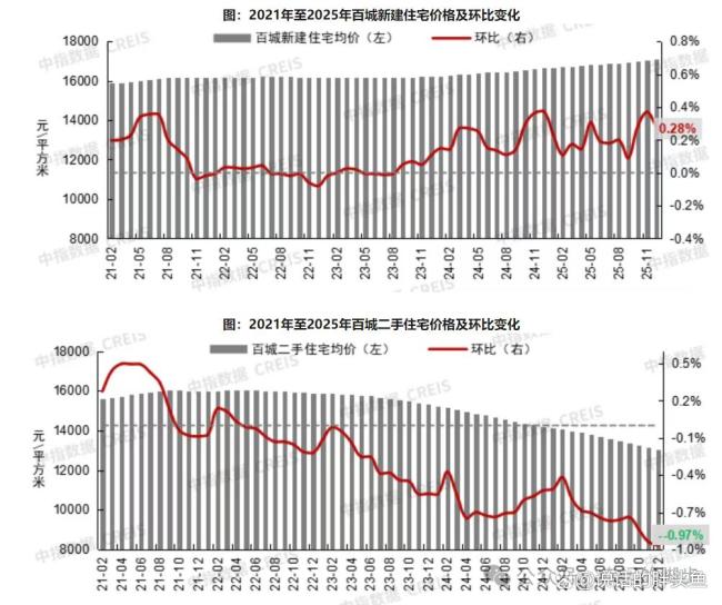房价见底了吗 楼市分化加剧