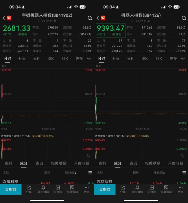 宇树机器人指数跌0.8%