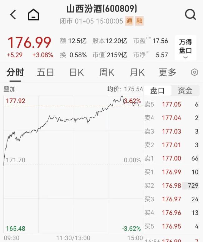 两年翻倍?上线遭疯抢,千亿白酒龙头大涨 限量促销引爆市场
