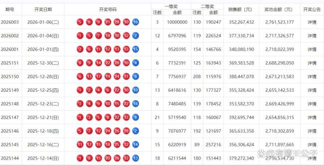 3注 130注！双色球头奖1000万落多地 奖金分布广泛