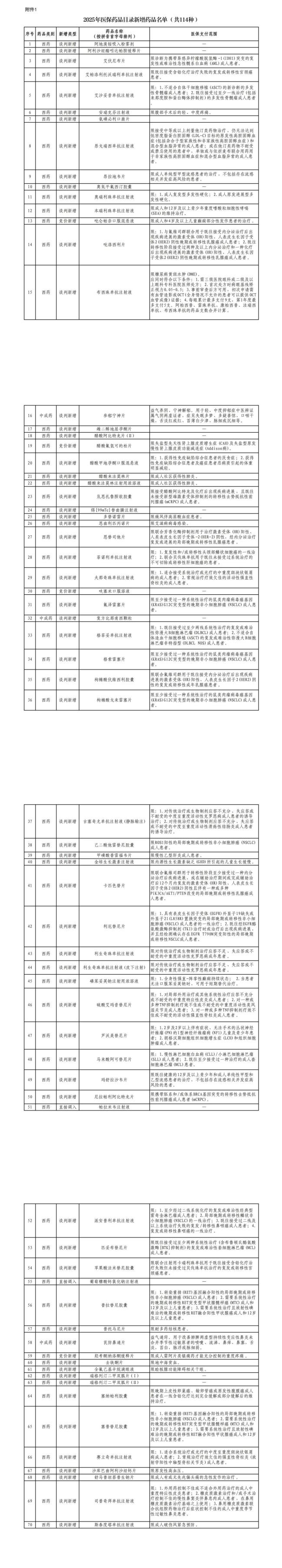 65种药品医保报销范围有变
