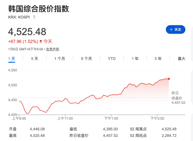 亚洲股市迎来史上最强年度开局,日韩股市双双大涨 海外资金与散户共推涨势