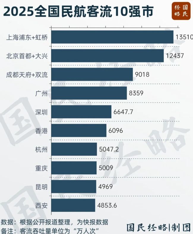 大洗牌!中国10大机场城市,又变了 “流量入口”争夺战白热化