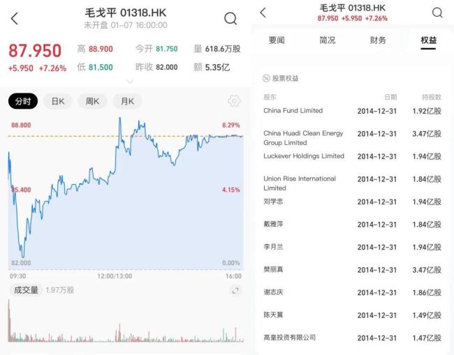 毛戈平家族套现超13亿 公司上市刚一年 控股股东拟减持股份