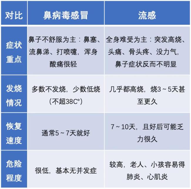 鼻病毒阳性率上升 无特效药和疫苗 普通感冒主要元凶