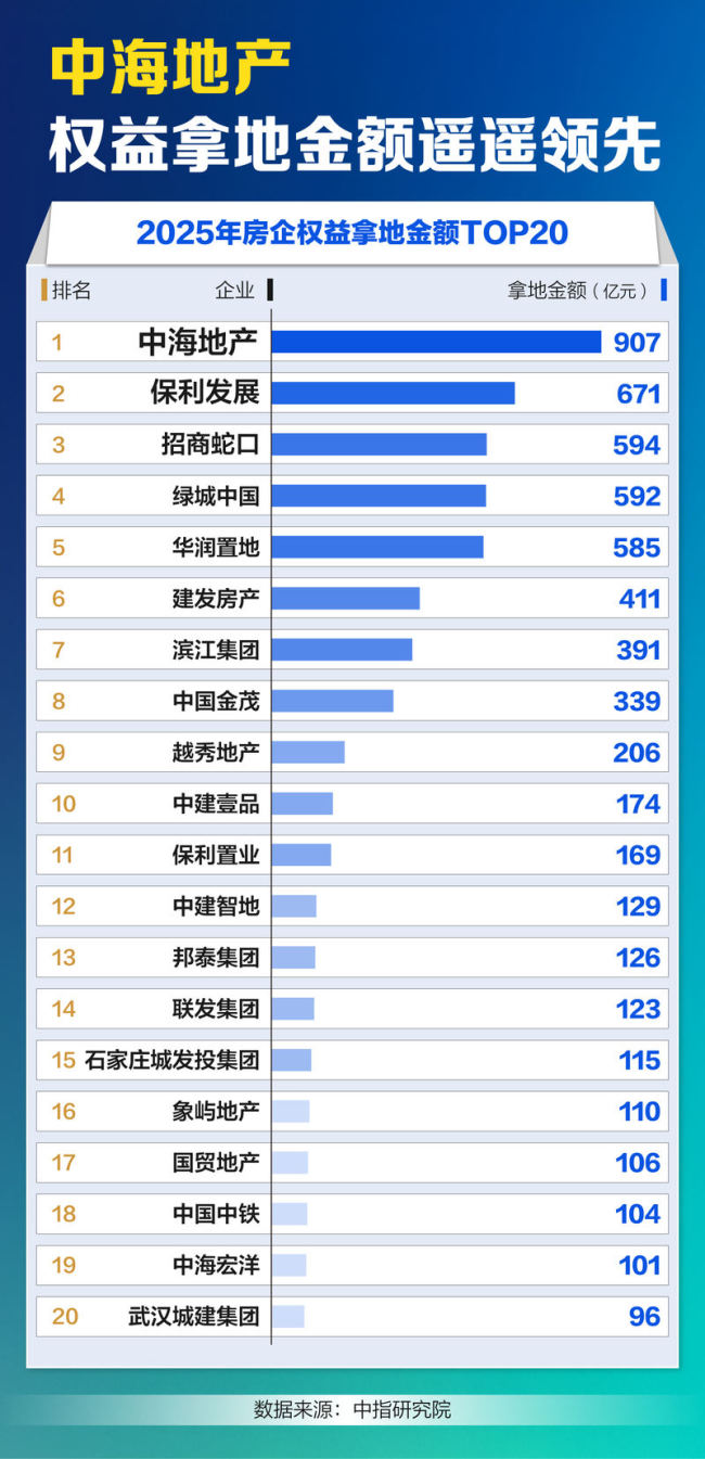 “千亿货值”房企扩容至6家 市场分化新格局显现