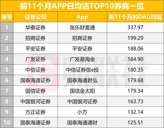 券商APP月活保持高位 18家月均破百万 高频迭代成关键词