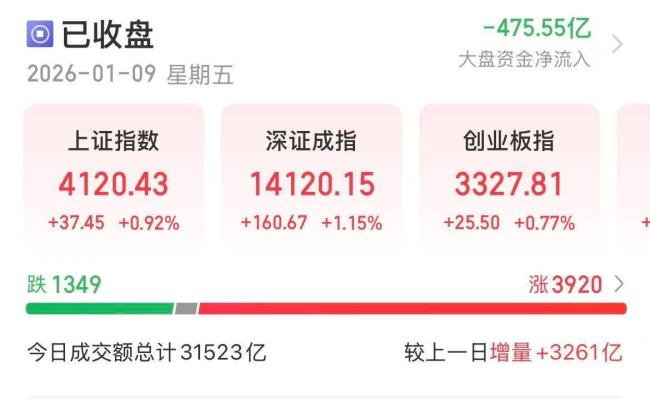 如何看待A股成交量再上3万亿