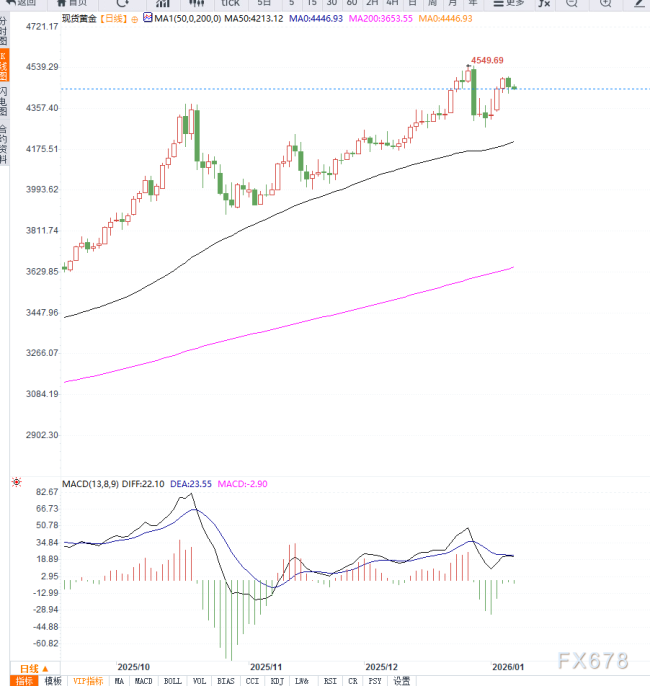 黄金维持高位震荡等待方向选择 市场观望美国关键数据