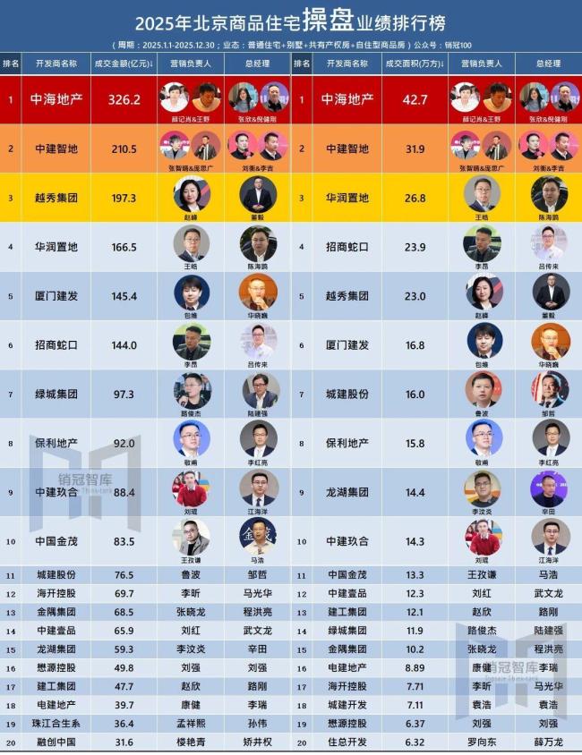 揭榜了！2025年度北京房地产企业销售业绩TOP20公布