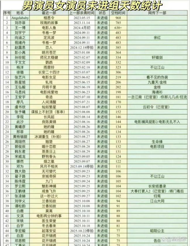 当红演员未进组天数 榜单揭示行业近况