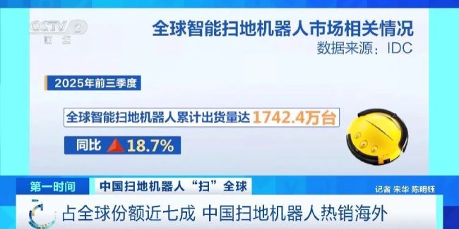 拿下70%份额！中国扫地机器人，横“扫”全球市场