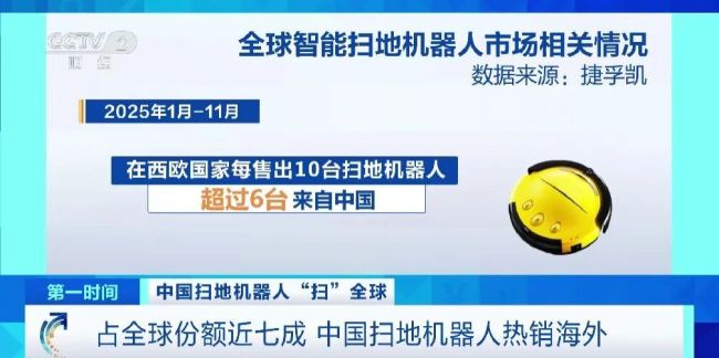 拿下70%份额！中国扫地机器人，横“扫”全球市场