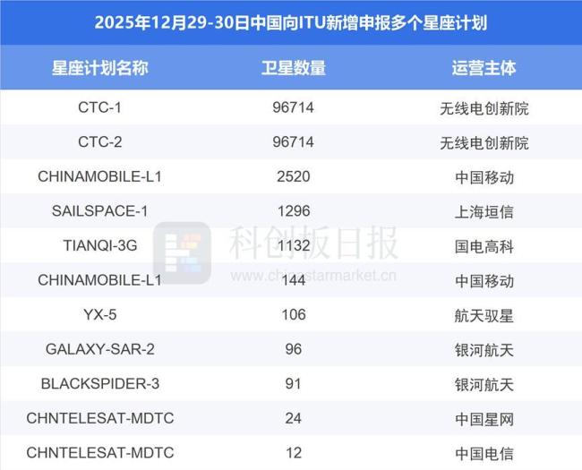 中国一口气申报20万颗卫星意味什么 太空博弈规则改变