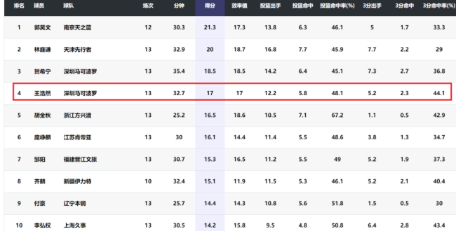 轰25分力压曾凡博！中国男篮21岁2米05新星崛起：郭士强重用他？CBA闪耀新星