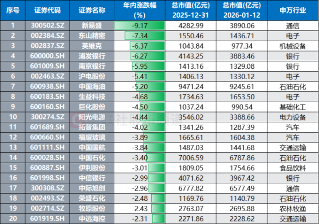 开年A股风格分化：沪指跑输个股均值，超级大盘超八成收跌 中小盘股表现优异