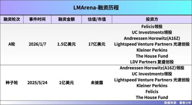 两个博士1年干出120亿独角兽 AI测评引发资本热潮