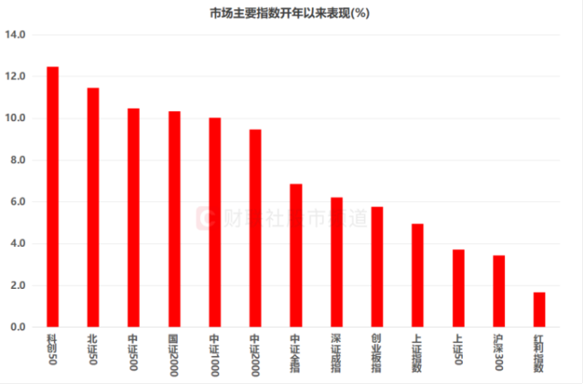 开年A股风格分化：沪指跑输个股均值，超级大盘超八成收跌