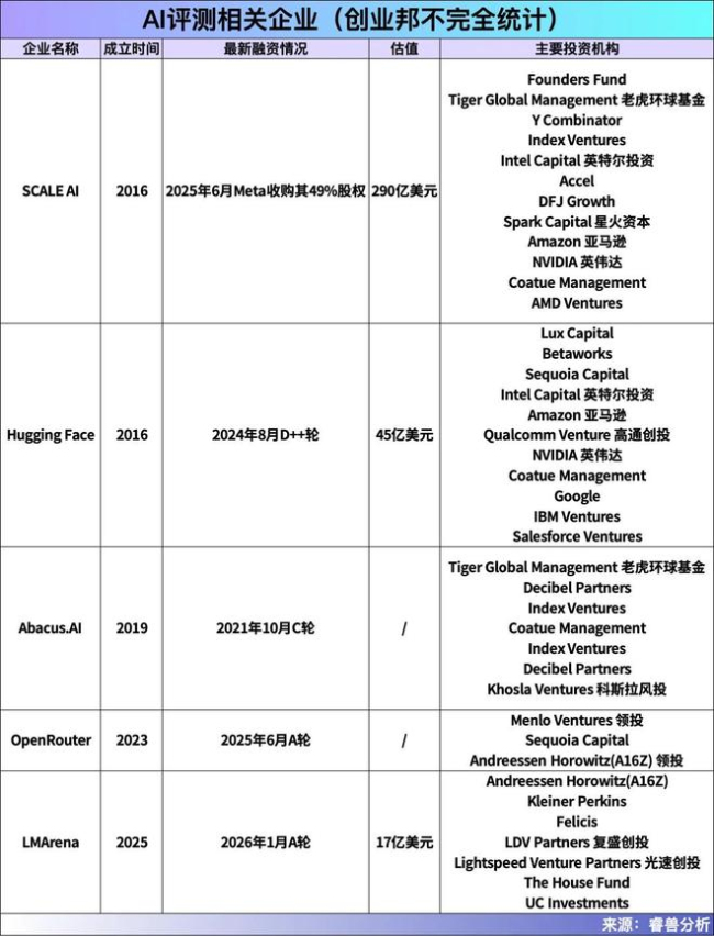 两个博士1年干出120亿独角兽 AI测评引发资本热潮