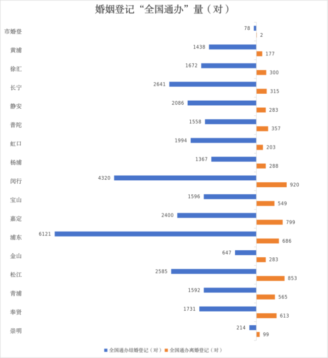 去年上海结婚登记125102对，比2024年增长38.7% 初婚年龄近30岁