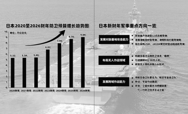 日本防卫预算膨胀暴露军事野心 加速迈向进攻型军事大国
