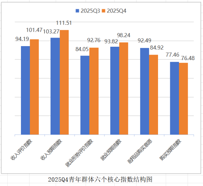 消费者预期“一升一降” 青年群体消费者信心全面回升