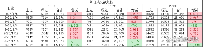 A股突然缩量万亿！是洗盘结束还是暴跌前兆？关键支撑位已曝光