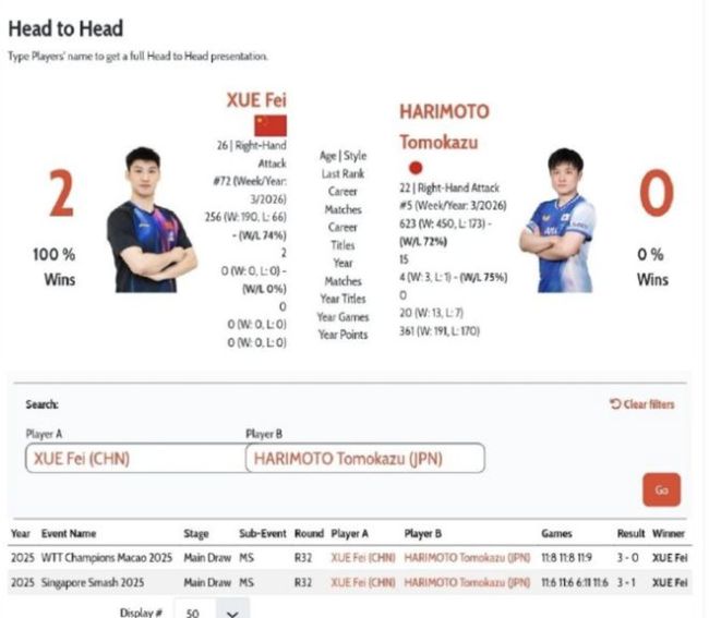 张本智和执狂？与国乒26岁克星争8强限额 此前交手2次全输悲凉1-6 薛飞再战强敌