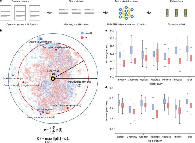 Nature警告⚠️：AI让科学的路反而更窄了
