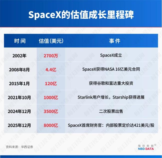 起底马斯克SpaceX“吸金”逻辑