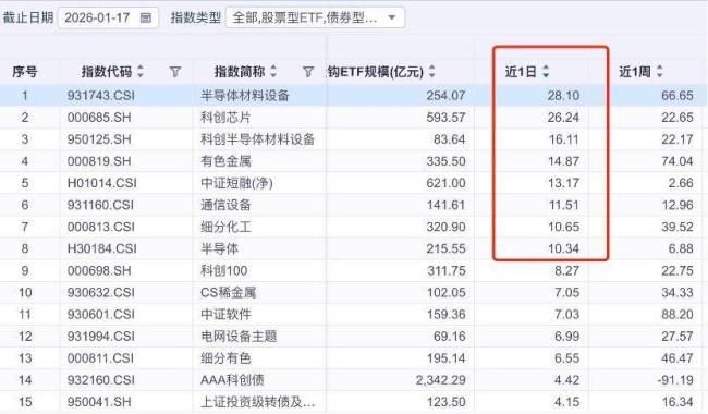 宽基ETF单周净流出近2000亿创史上新高,净流出前十浮出水面 资金大幅撤出宽基