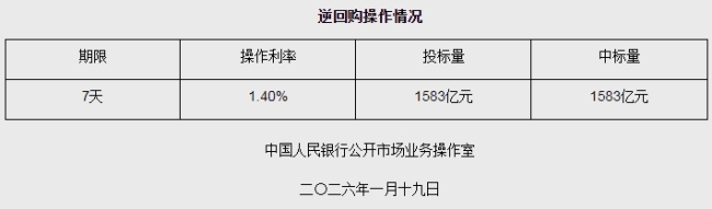 央行开展1583亿7天期逆回购操作