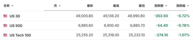 欧美因格陵兰岛再掀贸易战 市场波动加剧