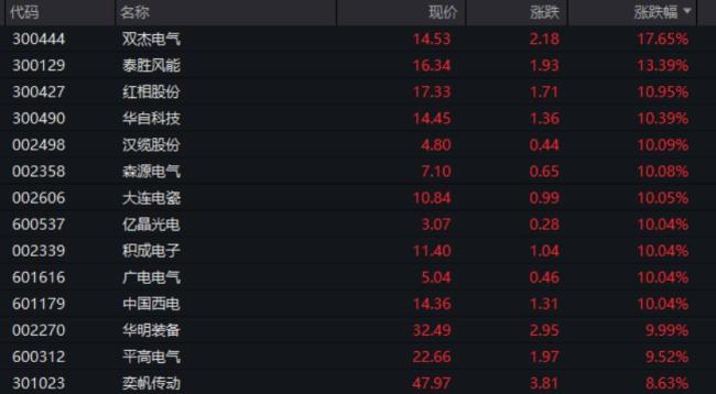 A股三大板块爆发 基础化工电力设备汽车领涨