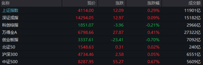 A股超3500股高潮