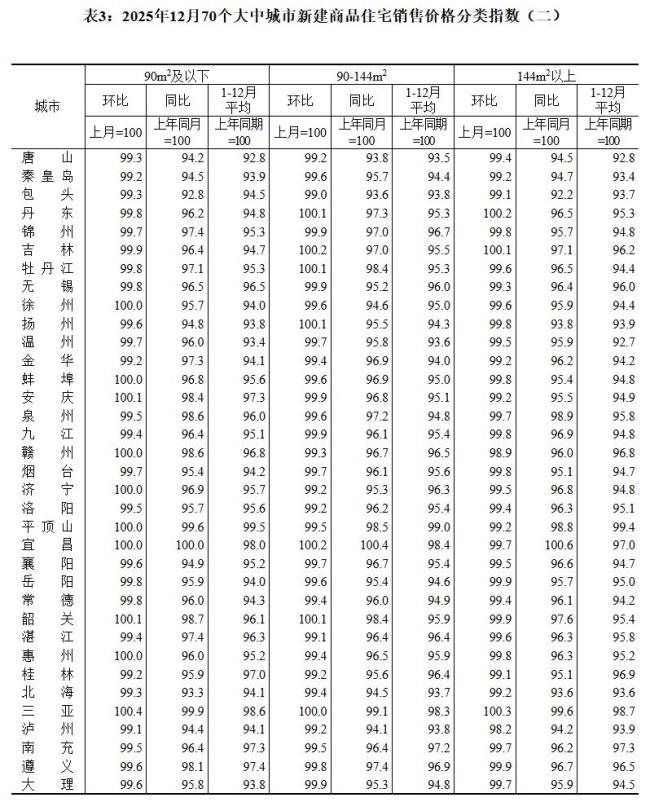 12月70城二手房价环比均下降，北京跌1.3% 各线城市房价总体下滑