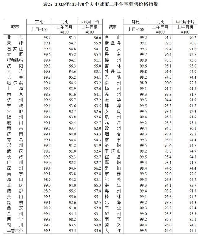 12月70城二手房价环比均下降，北京跌1.3% 各线城市房价总体下滑