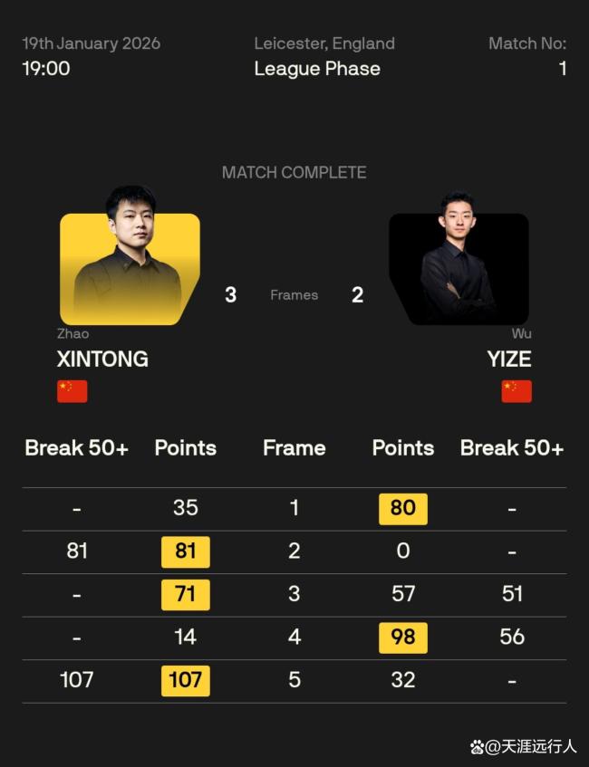 大师级的冠军联赛第五组，赵心童四战四胜暂列第一，大师赛夺冠的囧哥退赛 首日战况激烈