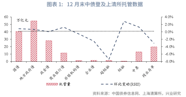 去年12月中债上清债券托管数据点评 金融债增同业存单减