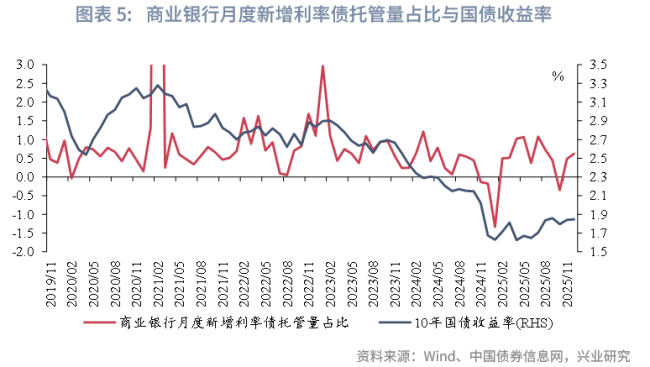去年12月中债上清债券托管数据点评 金融债增同业存单减