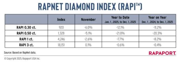 卖不动！戴比尔斯时隔一年再降价，钻石行业面临怎样的危机
