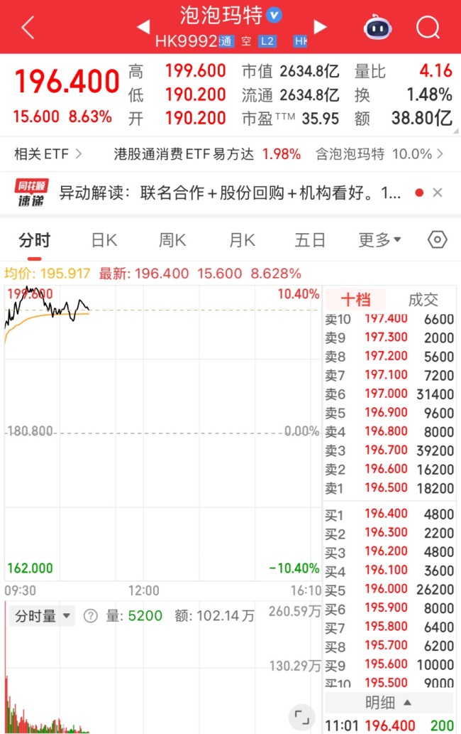 5个月跌40%，泡泡玛特近两年来首次出手回购股票，股价大涨