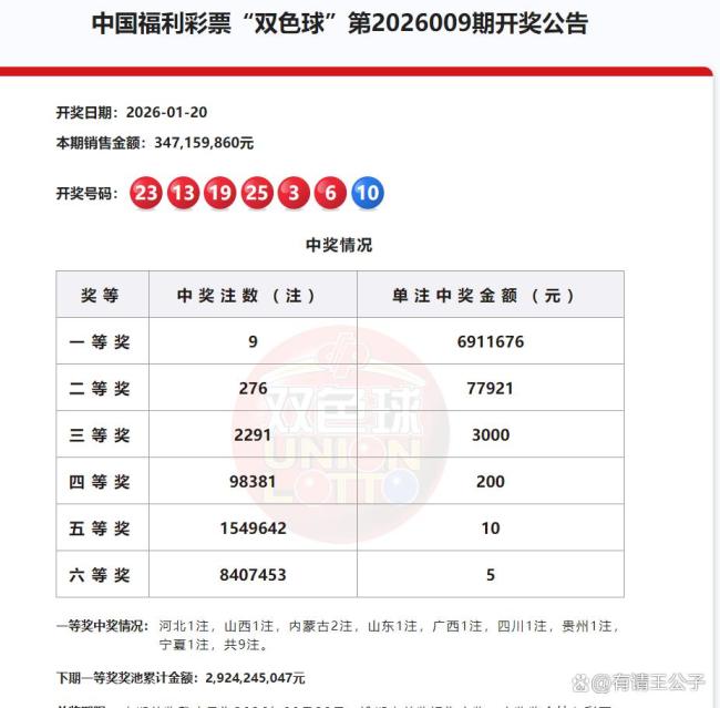 9注 276注井喷！双色球头奖691万 二等奖7万