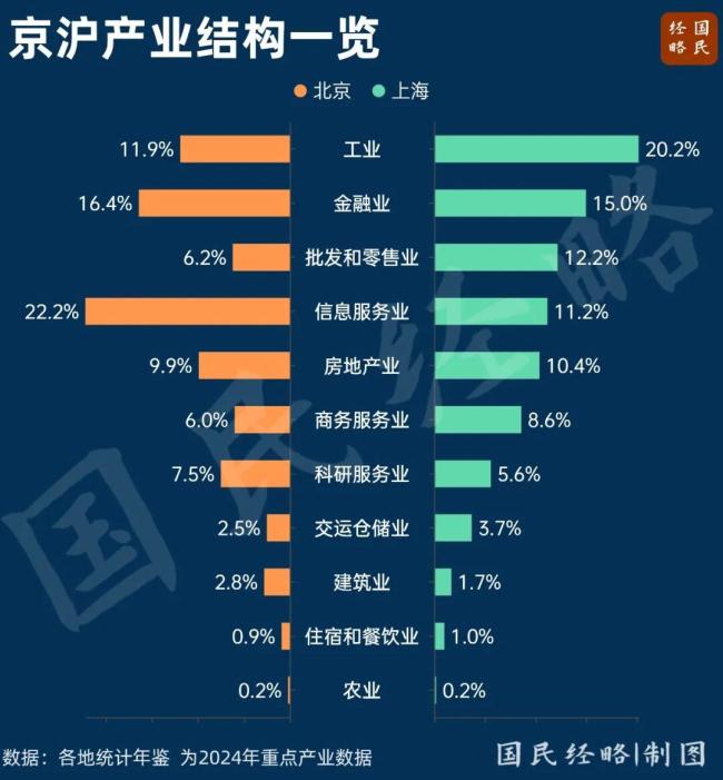 中国第二个5万亿城市诞生了 京沪经济齐头并进